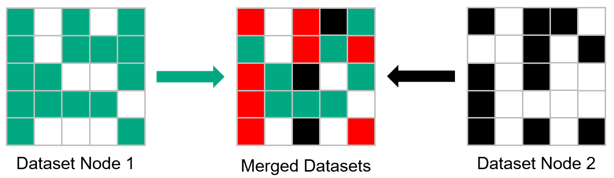 Attempted merger of datasets results in corruption