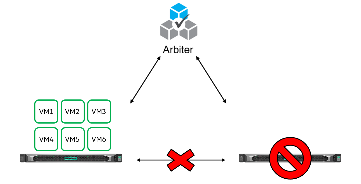2-node cluster and HPE SimpliVity Arbiter
