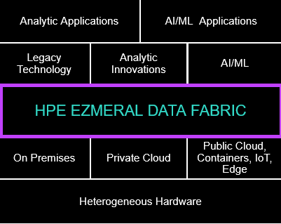 Figure 1: HPE Ezmeral Data Fabric software data storage and management solution