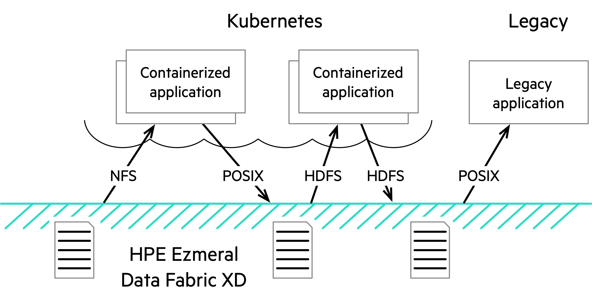 Figure 2. Multi-API capabilities of the HPE Ezmeral Data Fabric file system