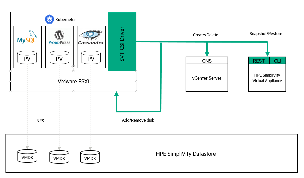 Figure 1: Kubernetes cluster with the HPE SimpliVity CSI driver deployed.