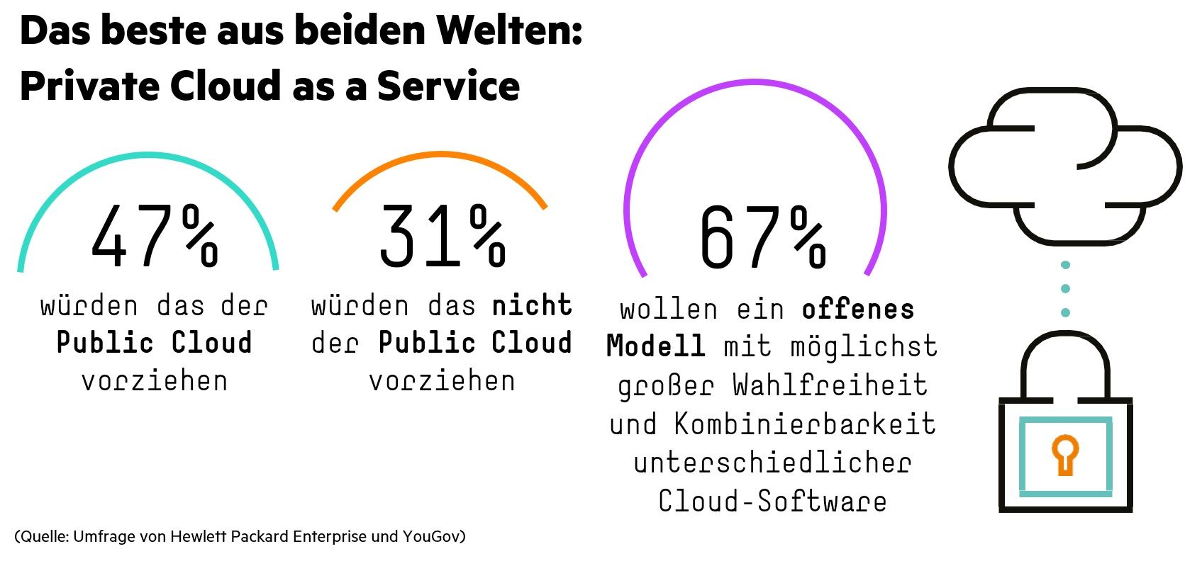 Corona-Zwischenbilanz: Umfrage von HPE und YouGov zur Cloud-Nutzung unter 827 Führungskräften in Deutschland