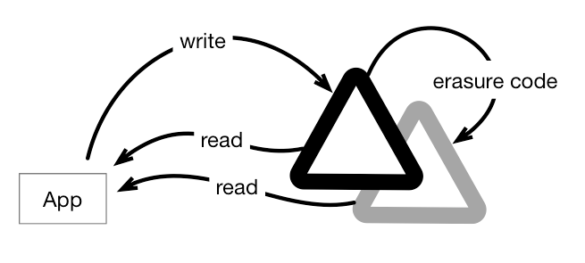 Erasure-Coding-In-HPE-Ezmeral-Data-Fabric.png
