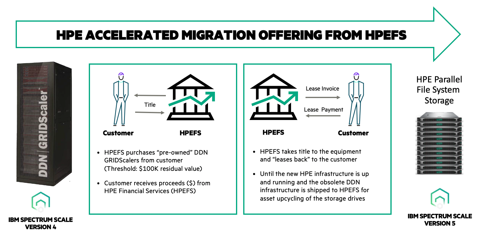 HPE Accelerated Migration -blog.png