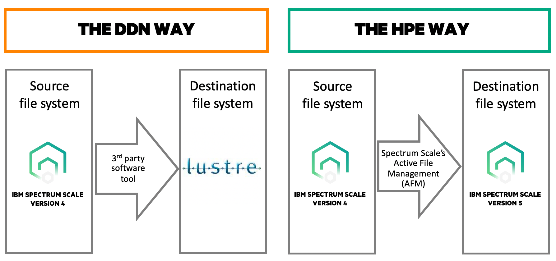 DDN versus HPE way-blog.png