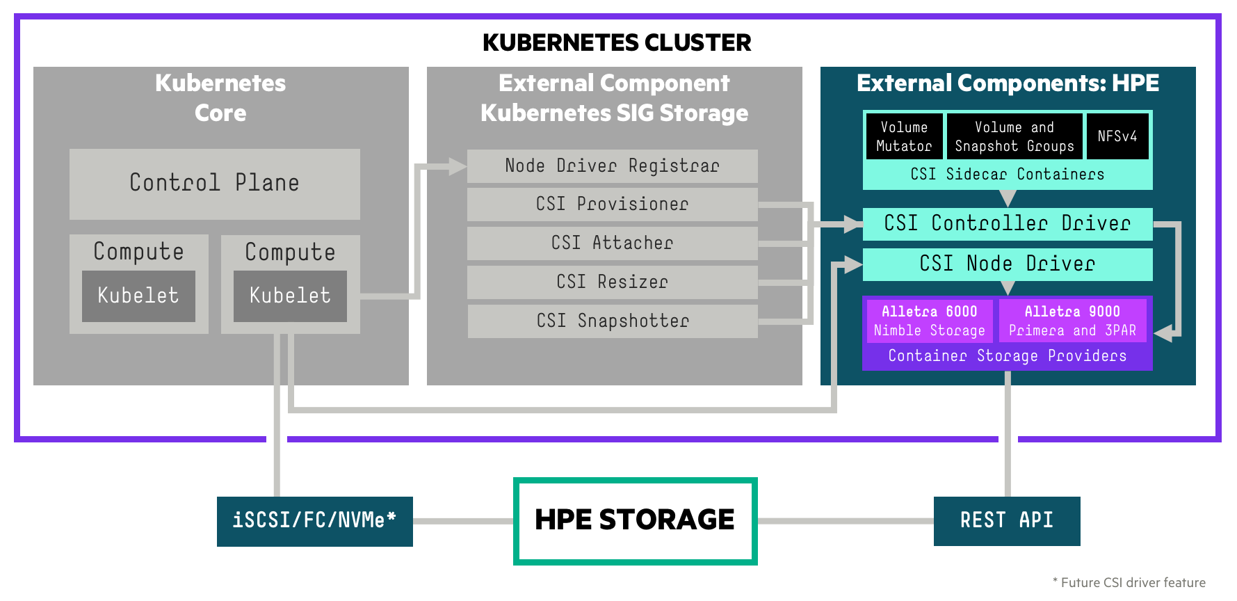 HPE CSI Driver for Kubernetes 2.0.0 Architecture