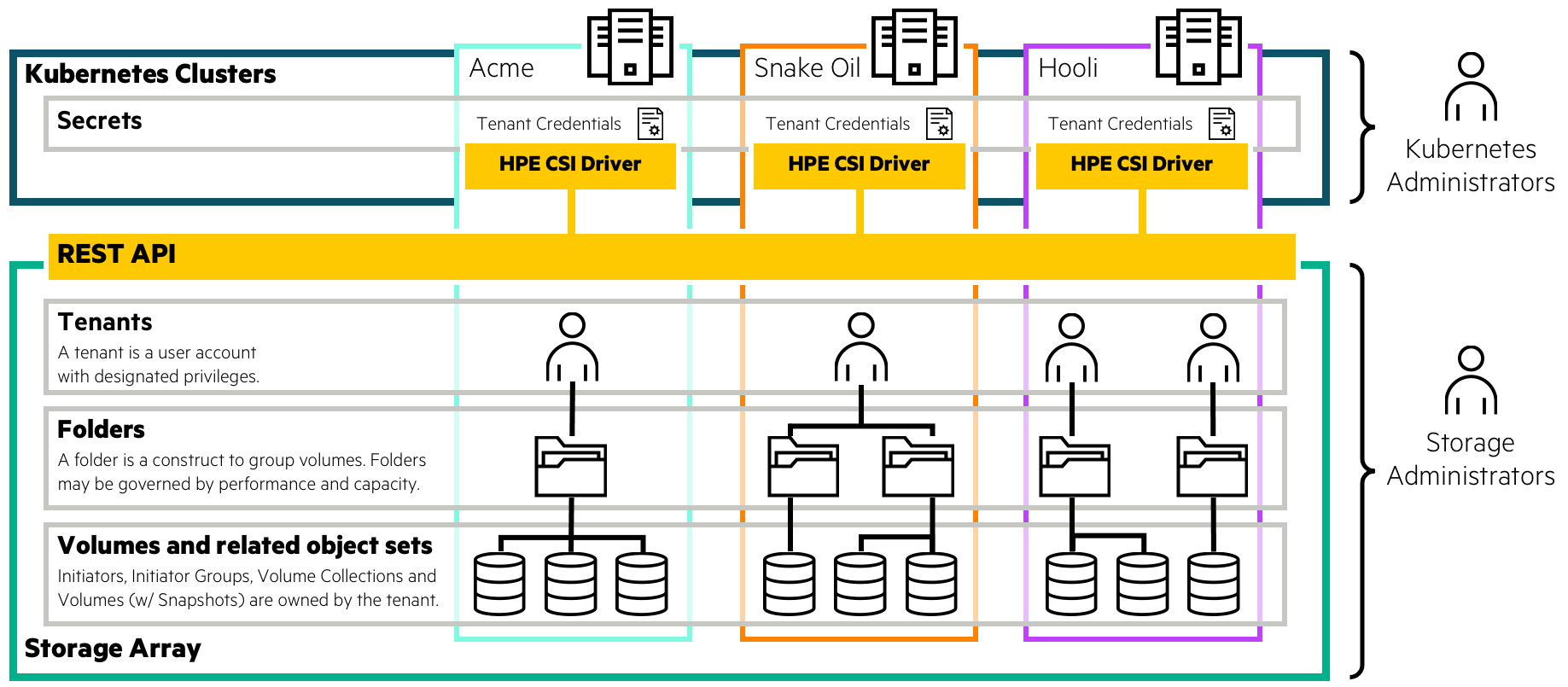 Multitenancy for HPE Alletra 6000 and Nimble Storage