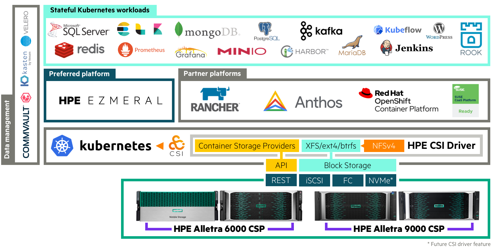 HPE CSI Driver for Kubernetes Overview