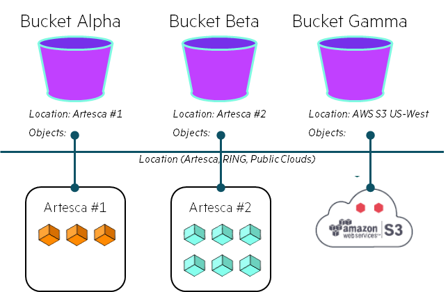 Federated multi-cloud namespace