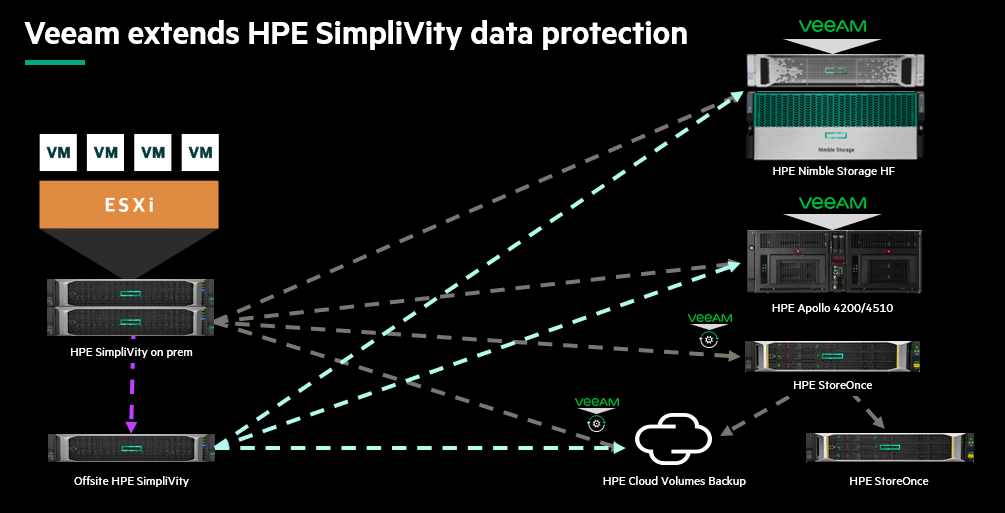Veeam-extends_HPE-SimpliVity_data-protection 1.png