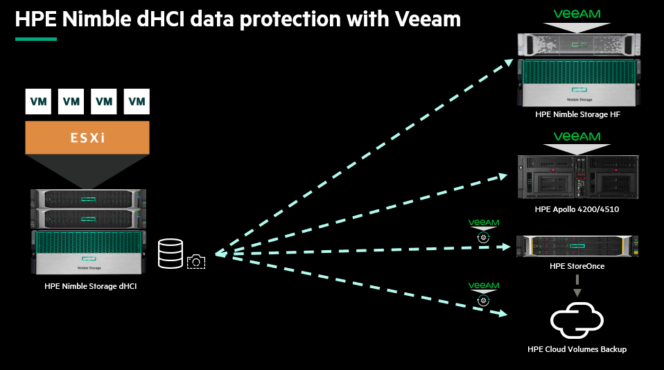 HPE-Nimble-dHCI_data-protection_Veeam 2.png