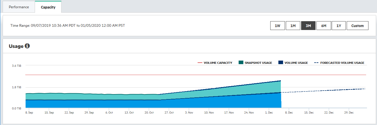 Figure_2: Anomalous ramp-up that may not equate to any extra customer front end load