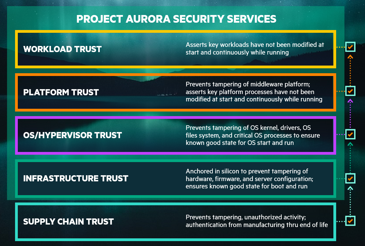HPE-Pointnext-Services-Project-Aurora-security-services.PNG