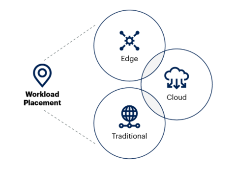 Figure 1: By 2025, 85% of infrastructure strategies will integrate on-premises, colocation, cloud and edge delivery options, compared with 20% in 2020. Source: Gartner