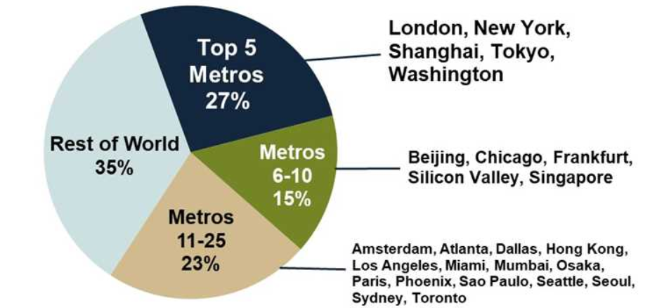 Figure 2: 25 metros create 65% of worldwide colocation revenues (Source: Synergy Research Group)