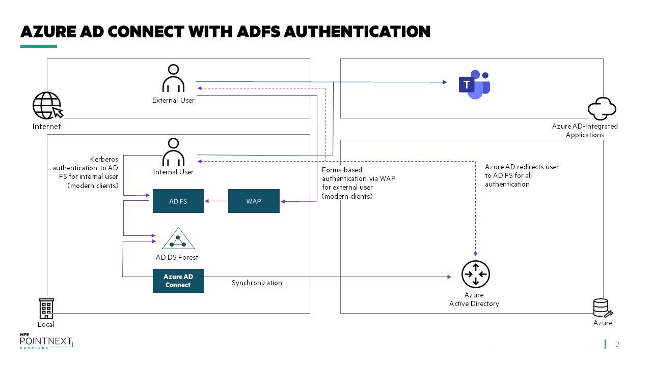 Fig2 - Components required for Azure AD Connect with ADFS Authentication in the perimeter and internal network of your organization