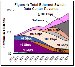 Figure 2: Data center Ethernet switching revenue (Source: Dell’Oro)