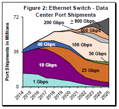 Figure 3: Data Center port shipments for Ethernet switches (Source: Dell’Oro)