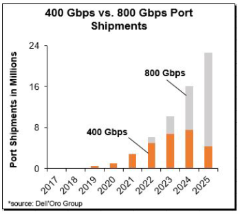 Figure 4: 400GbE vs. 800GbE port shipments (Source: Dell’Oro)
