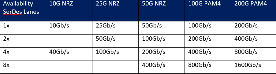 Tabe 1: Ethernet speeds vs. SerDes Lanes (Source: Dell’Oro)