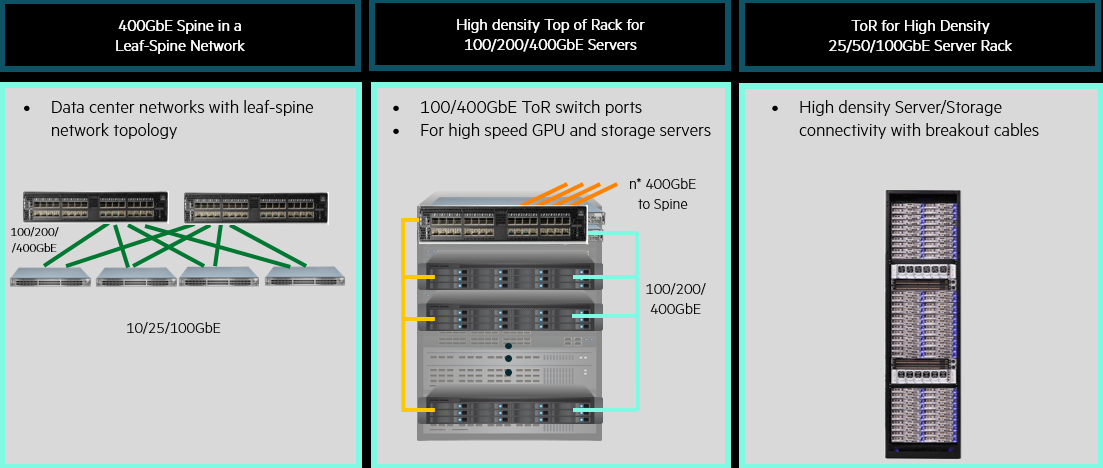 Figure 5: 400GbE Ethernet Switching use cases