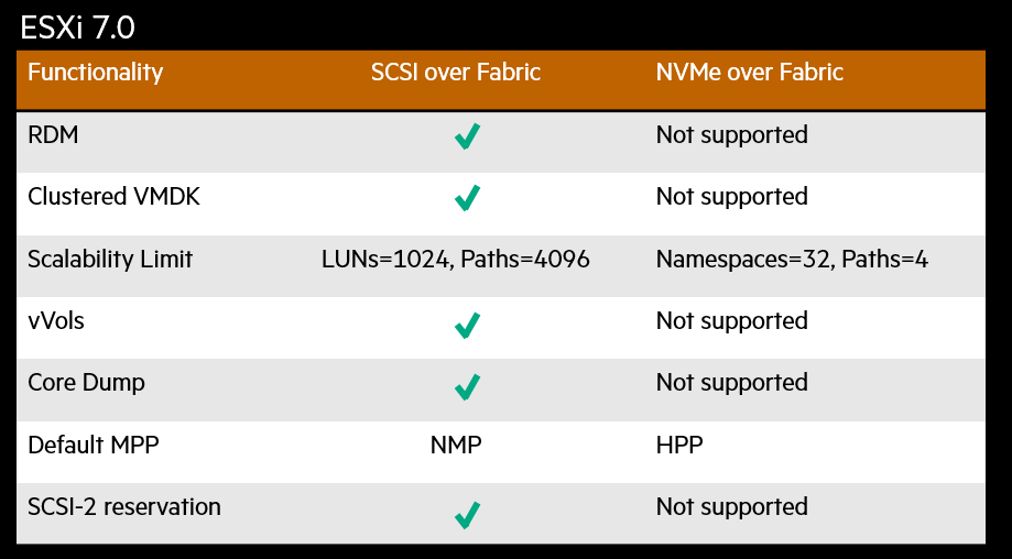FIGURE 2. VMware ESXi 7.0 U2 support