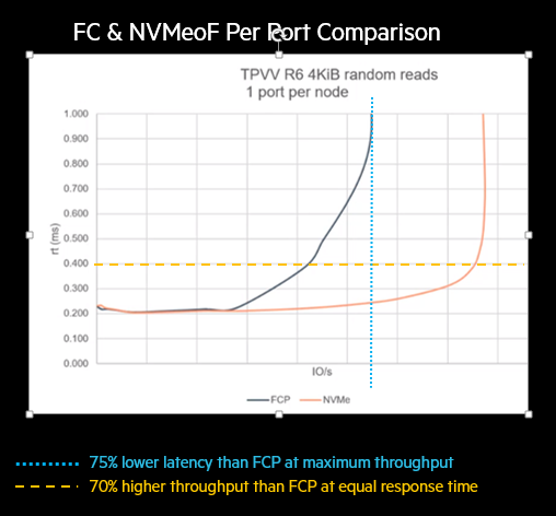 FIGURE 4. FCP and NVMeoF per port performance comparison