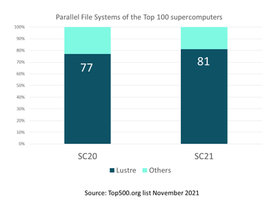 Top-100-Parallel-File-Systems.png