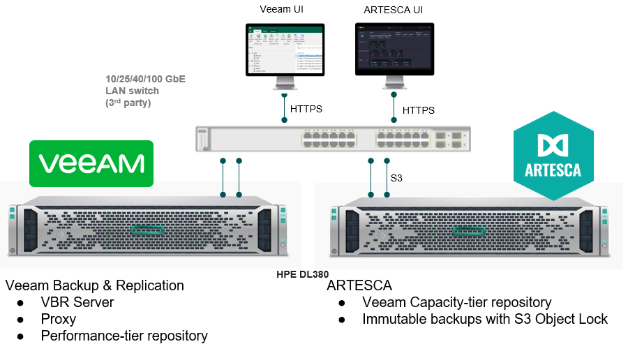 Veeam + ARTESCA deployment on HPE servers.png