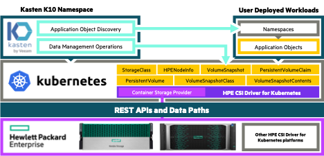 Protect your Kubernetes cluster with HPE and Kasten K10 by Veeam