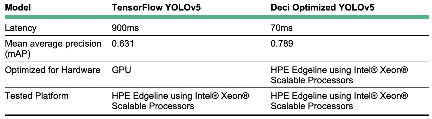 Performance-enhanced deep learning models for the edge