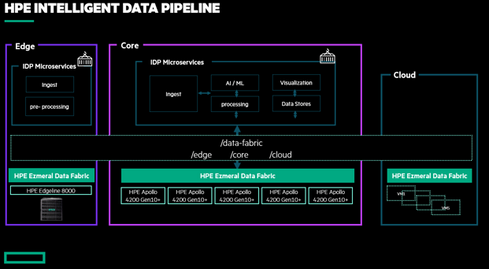 HPE Intelligent Data Pipeline