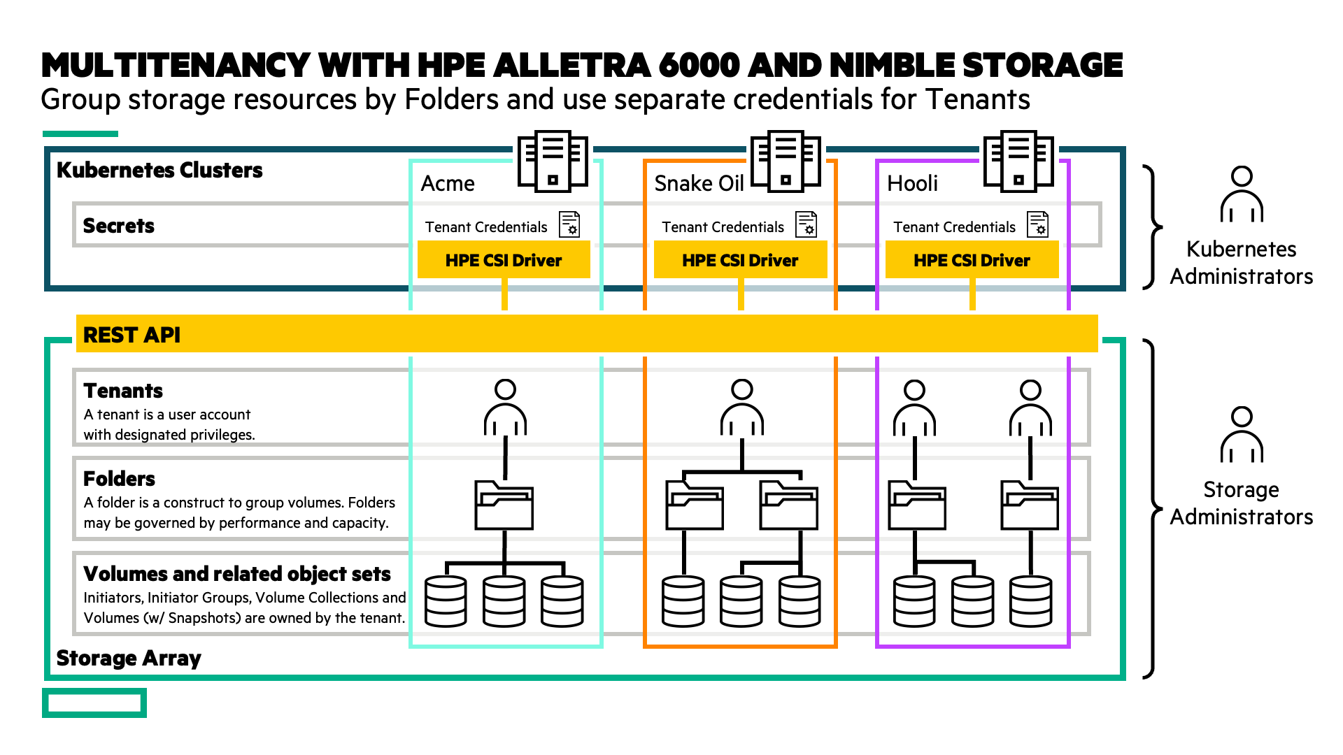 The tenant primitives of HPE Alletra 6000 and Nimble Storage