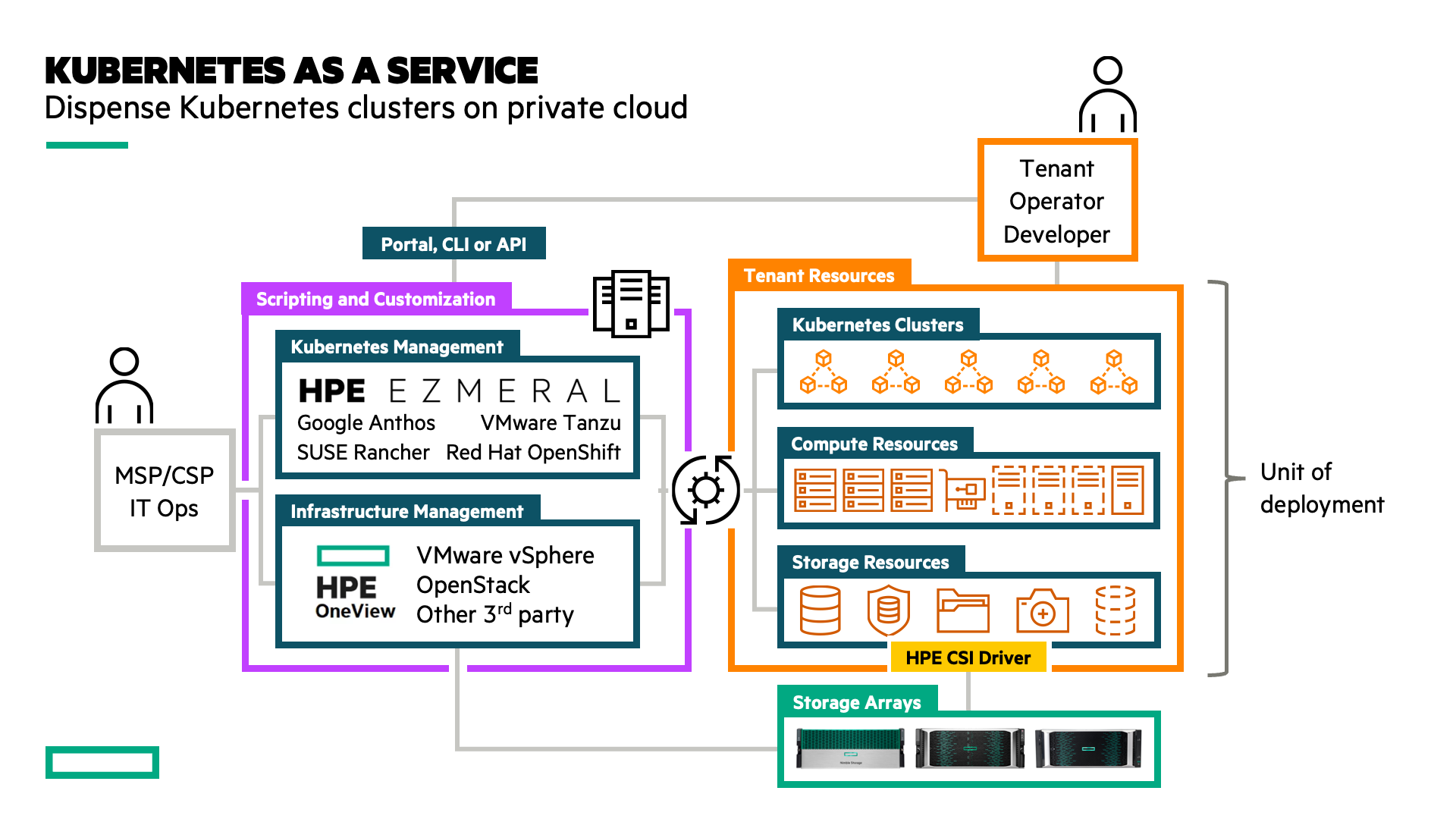 Kubernetes-as-a-Service powered by HPE CSI Driver for Kubernetes