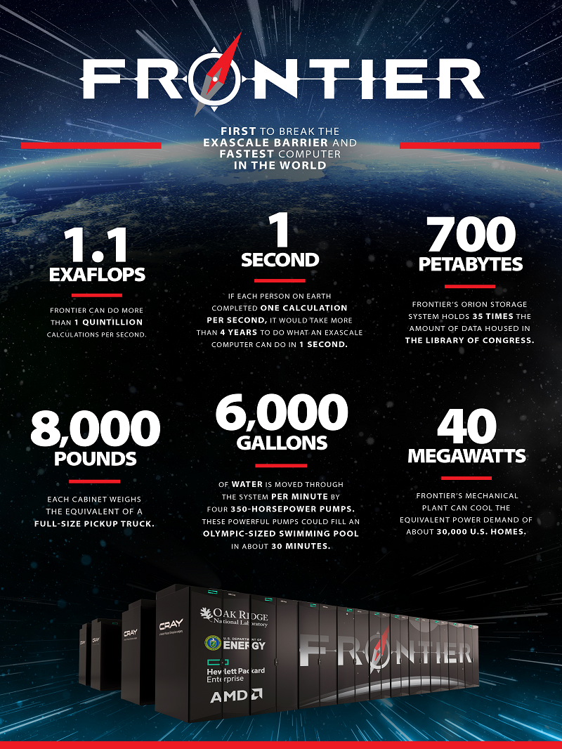 Frontier breaks exascale barrier, claims place as worlds fastest supercomputer