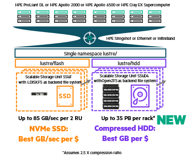 HPE-HPC-Storage-Single-Namespace.png