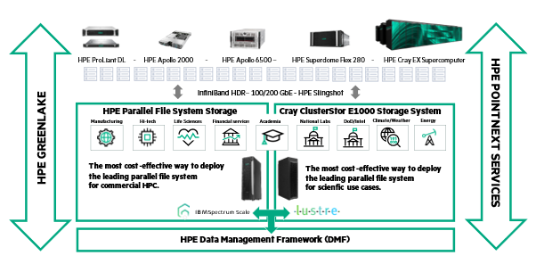 HPE-HPC-Storage-Portfolio.png