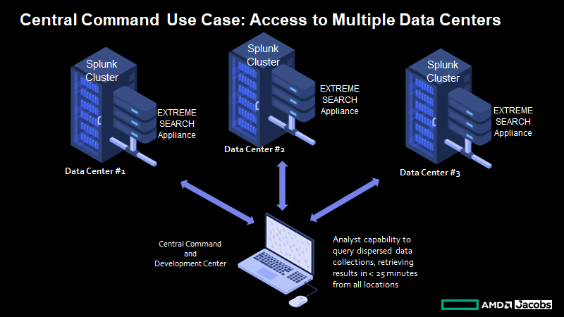 Extreme Search Multi-Site Use Case