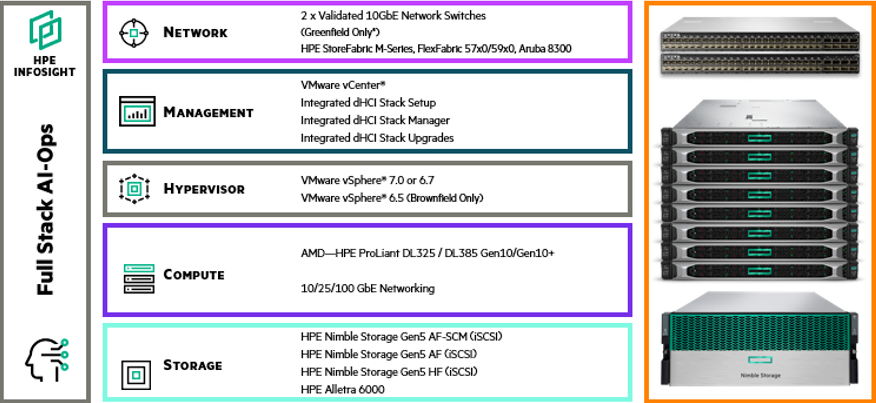 Compute: HPE ProLiant DL325/DL385 Gen10 and Gen10 Plus servers_AMD EPYC™ Processors_10/25/100 GbE networking