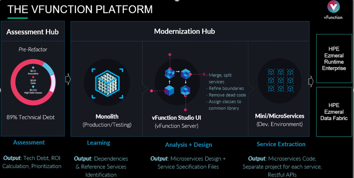 Figure 1 – the vFunction platform on HPE Ezmeral