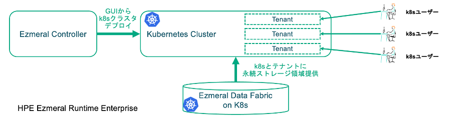 HPE Ezmeral Runtime Enterprise 概要 - Hewlett Packard Enterprise