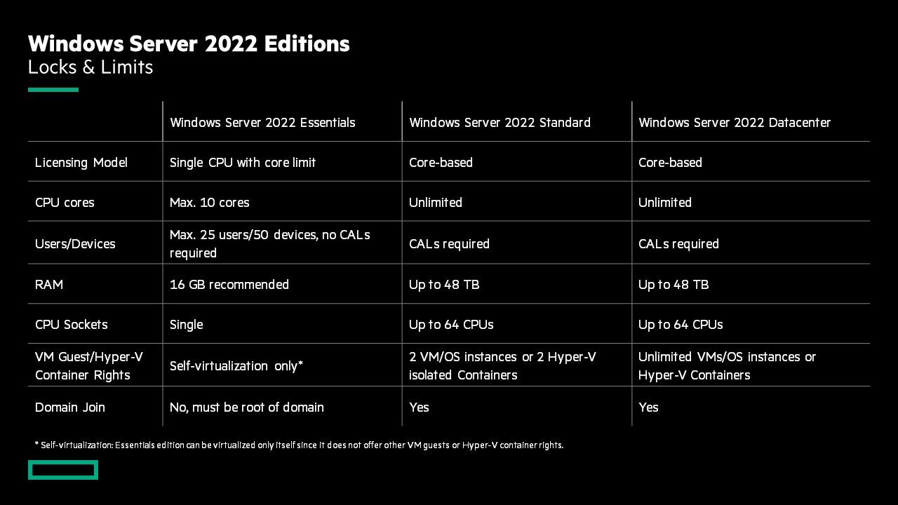 Tips for choosing Windows Server 2022 editions