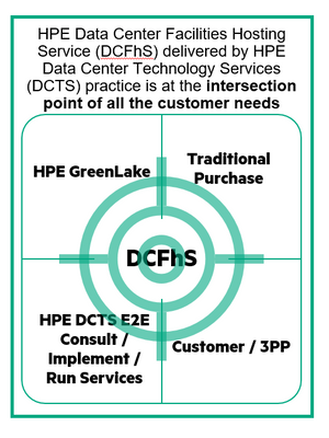 HPE-Data-Center-Facilities-Hosting-Service-at-the-center.PNG
