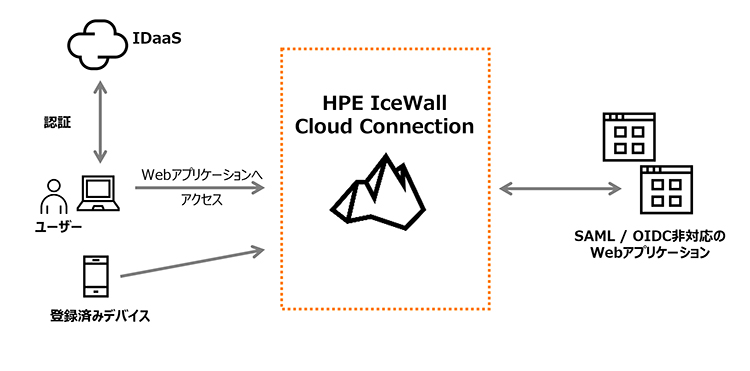 Ha.プロフ確認要 様 Catalyst 9800のHA SSOの設定 - My Home NW Lab