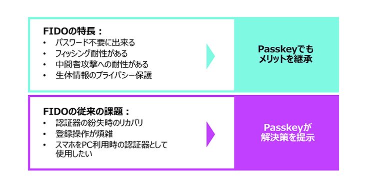 Passkey(パスキー)の裏側がわかる - FIDOが本格的な実用フェーズに