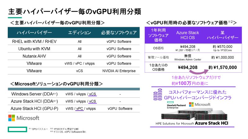 連載】HPEから提供する New Azure Stack HCI⑤：待望のGPU-Partitio