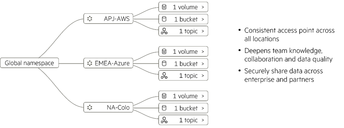 Figure 2. Global namespace provides users and apps with a single access point to data fabrics and associated volumes, buckets, and topics