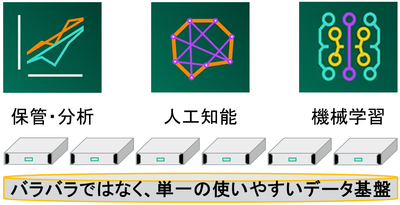 単一の使いやすいビッグデータ基盤.png