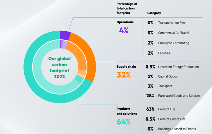 Zusammensetzung des CO2-Fußabdrucks von HPE.png