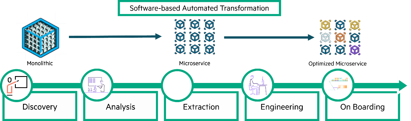 HPE-Services-transform-.NET-to-cloud-native-Figure 2.png